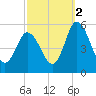 Maurice River tide chart for Saturday, October 2, 2021