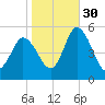 Maurice River tide chart for Saturday, October 30, 2021