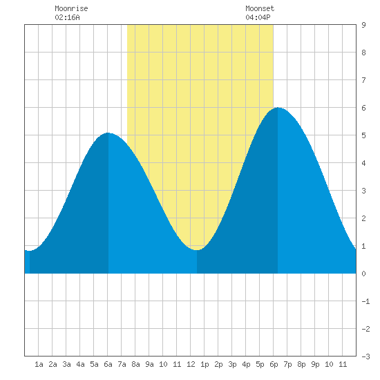 Maurice River tide chart for Sunday, October 31, 2021