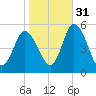 Maurice River tide chart for Sunday, October 31, 2021