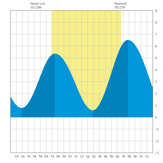Maurice River tide chart for Sunday, October 3, 2021