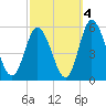 Maurice River tide chart for Monday, October 4, 2021