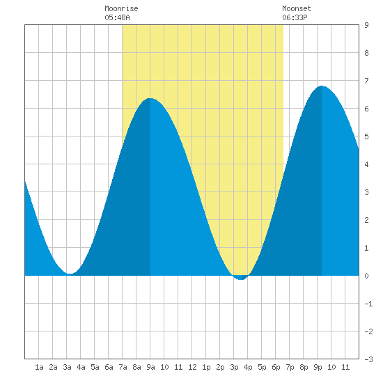 Maurice River tide chart for Tuesday, October 5, 2021