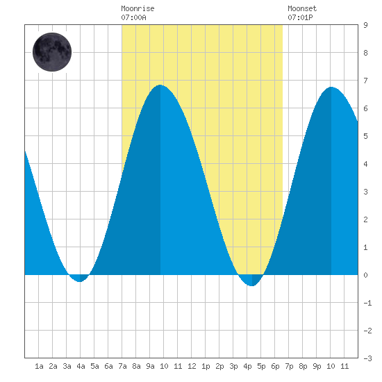 Maurice River tide chart for Wednesday, October 6, 2021