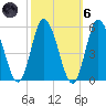 Maurice River tide chart for Wednesday, October 6, 2021