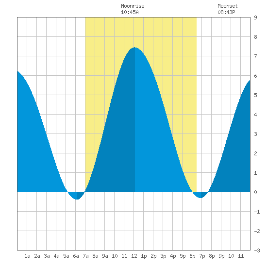 Maurice River tide chart for Saturday, October 9, 2021