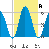 Maurice River tide chart for Saturday, October 9, 2021