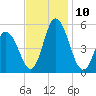 Maurice River tide chart for Wednesday, November 10, 2021