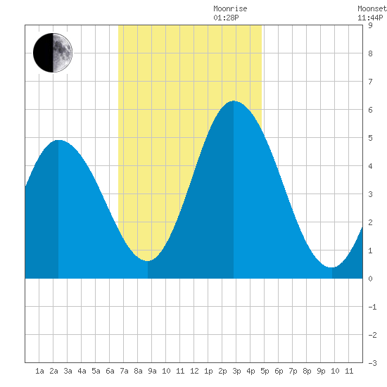 Maurice River tide chart for Thursday, November 11, 2021