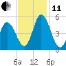 Maurice River tide chart for Thursday, November 11, 2021