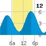 Maurice River tide chart for Friday, November 12, 2021
