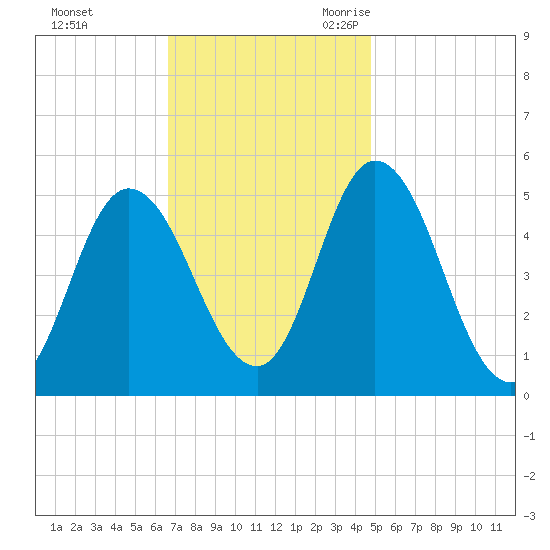 Maurice River tide chart for Saturday, November 13, 2021
