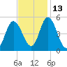 Maurice River tide chart for Saturday, November 13, 2021