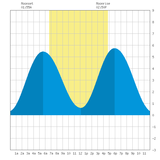 Maurice River tide chart for Sunday, November 14, 2021