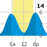 Maurice River tide chart for Sunday, November 14, 2021