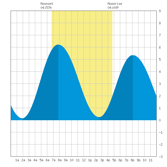 Maurice River tide chart for Wednesday, November 17, 2021