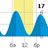 Maurice River tide chart for Wednesday, November 17, 2021