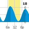 Maurice River tide chart for Thursday, November 18, 2021