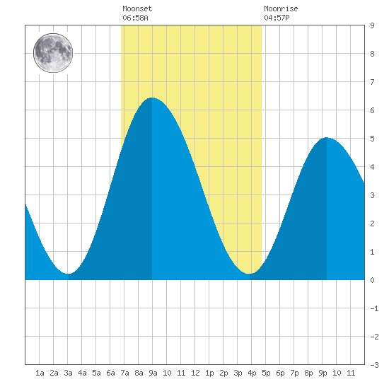 Maurice River tide chart for Friday, November 19, 2021