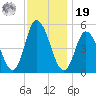 Maurice River tide chart for Friday, November 19, 2021