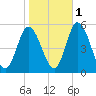 Maurice River tide chart for Monday, November 1, 2021