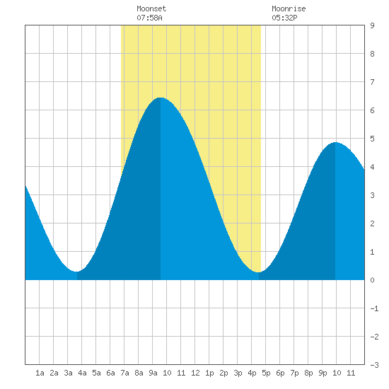 Maurice River tide chart for Saturday, November 20, 2021