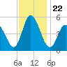 Maurice River tide chart for Monday, November 22, 2021