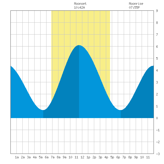 Maurice River tide chart for Tuesday, November 23, 2021