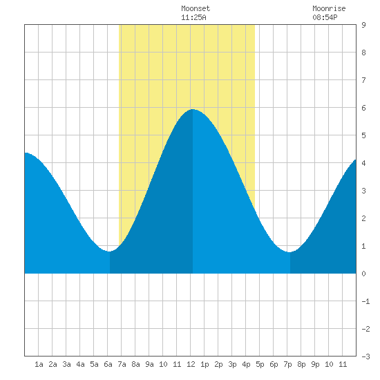 Maurice River tide chart for Wednesday, November 24, 2021