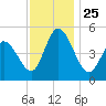 Maurice River tide chart for Thursday, November 25, 2021