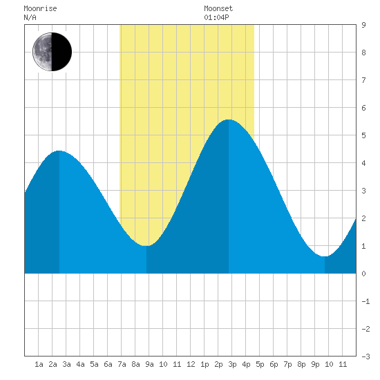 Maurice River tide chart for Saturday, November 27, 2021