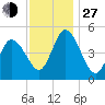 Maurice River tide chart for Saturday, November 27, 2021