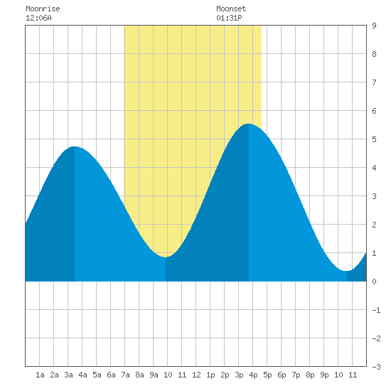 Maurice River tide chart for Sunday, November 28, 2021