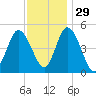 Maurice River tide chart for Monday, November 29, 2021