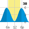 Maurice River tide chart for Tuesday, November 30, 2021