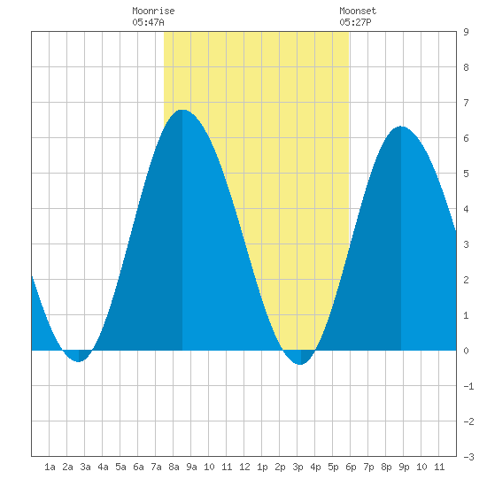 Maurice River tide chart for Wednesday, November 3, 2021
