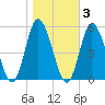 Maurice River tide chart for Wednesday, November 3, 2021