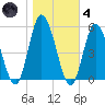 Maurice River tide chart for Thursday, November 4, 2021
