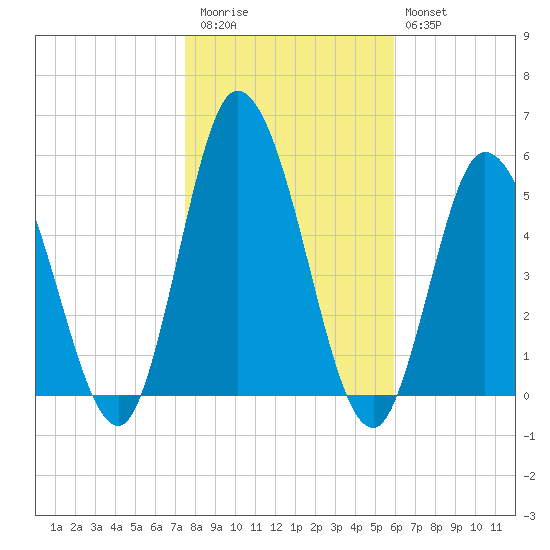 Maurice River tide chart for Friday, November 5, 2021