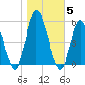 Maurice River tide chart for Friday, November 5, 2021