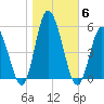 Maurice River tide chart for Saturday, November 6, 2021