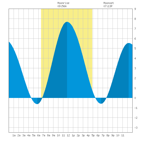 Maurice River tide chart for Sunday, November 7, 2021