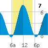 Maurice River tide chart for Sunday, November 7, 2021