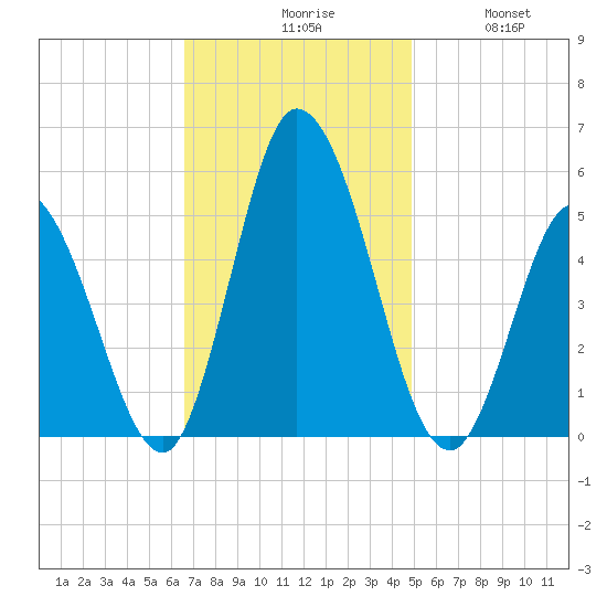 Maurice River tide chart for Monday, November 8, 2021