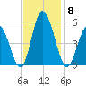 Maurice River tide chart for Monday, November 8, 2021