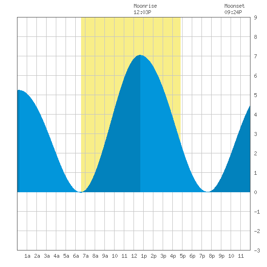 Maurice River tide chart for Tuesday, November 9, 2021