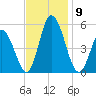 Maurice River tide chart for Tuesday, November 9, 2021