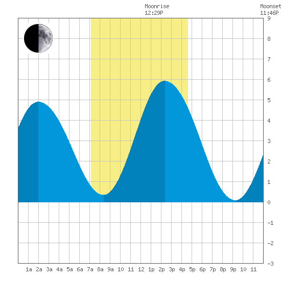 Maurice River tide chart for Friday, December 10, 2021