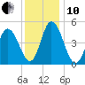 Maurice River tide chart for Friday, December 10, 2021