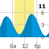 Maurice River tide chart for Saturday, December 11, 2021